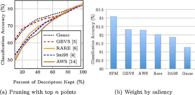 Figure 3 for Is Bottom-Up Attention Useful for Scene Recognition?