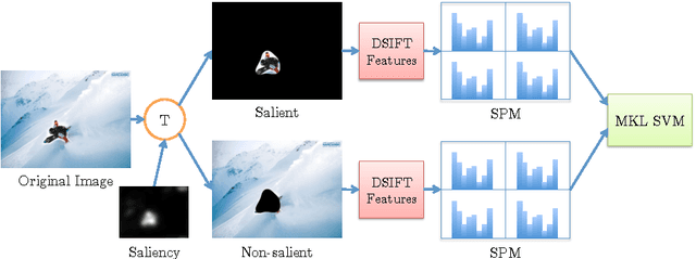 Figure 4 for Is Bottom-Up Attention Useful for Scene Recognition?