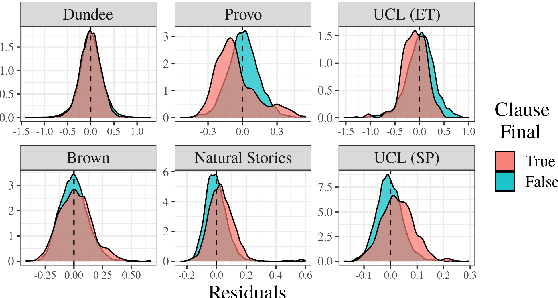 Figure 1 for Analyzing Wrap-Up Effects through an Information-Theoretic Lens