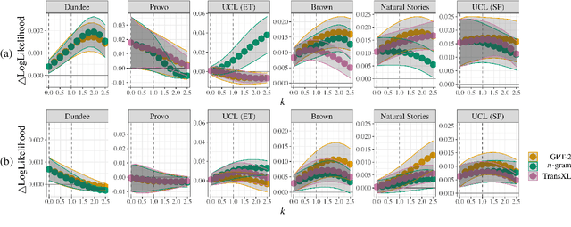 Figure 2 for Analyzing Wrap-Up Effects through an Information-Theoretic Lens