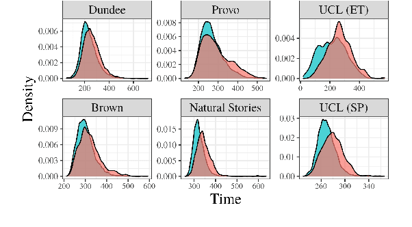 Figure 3 for Analyzing Wrap-Up Effects through an Information-Theoretic Lens