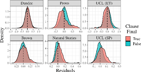 Figure 4 for Analyzing Wrap-Up Effects through an Information-Theoretic Lens