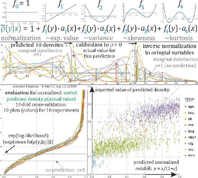 Figure 1 for Predicting conditional probability distributions of redshifts of Active Galactic Nuclei using Hierarchical Correlation Reconstruction