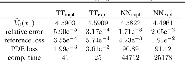 Figure 2 for Solving high-dimensional parabolic PDEs using the tensor train format