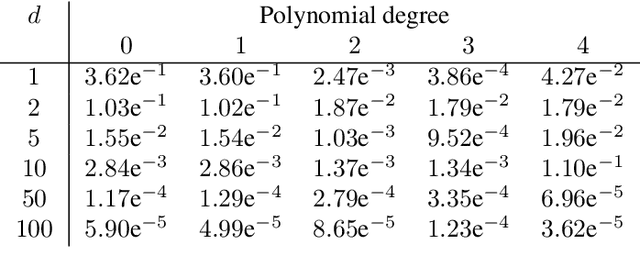 Figure 4 for Solving high-dimensional parabolic PDEs using the tensor train format