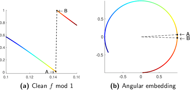 Figure 1 for On denoising modulo 1 samples of a function