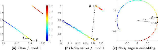 Figure 3 for On denoising modulo 1 samples of a function
