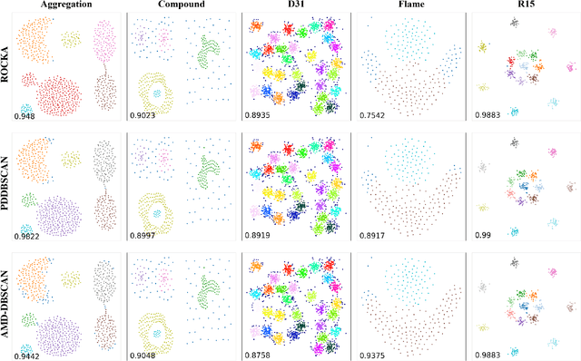 Figure 3 for AMD-DBSCAN: An Adaptive Multi-density DBSCAN for datasets of extremely variable density