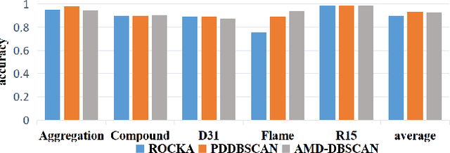 Figure 4 for AMD-DBSCAN: An Adaptive Multi-density DBSCAN for datasets of extremely variable density