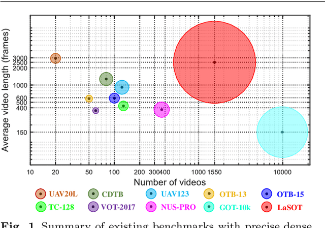 Figure 1 for LaSOT: A High-quality Large-scale Single Object Tracking Benchmark