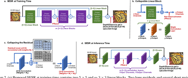 Figure 3 for Collapsible Linear Blocks for Super-Efficient Super Resolution