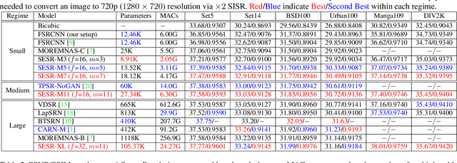 Figure 2 for Collapsible Linear Blocks for Super-Efficient Super Resolution