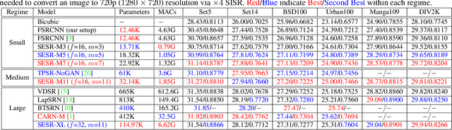 Figure 4 for Collapsible Linear Blocks for Super-Efficient Super Resolution