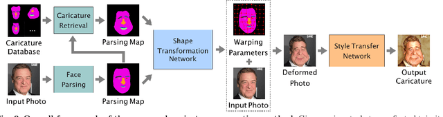 Figure 3 for Learning to Caricature via Semantic Shape Transform