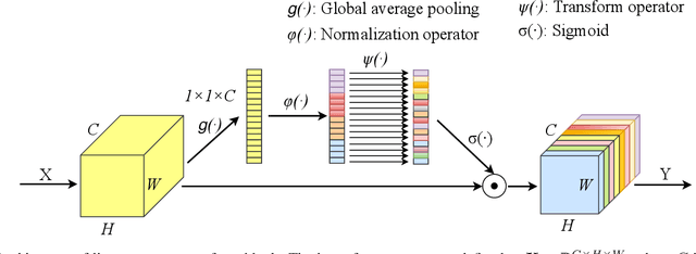 Figure 3 for Linear Context Transform Block