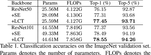 Figure 2 for Linear Context Transform Block