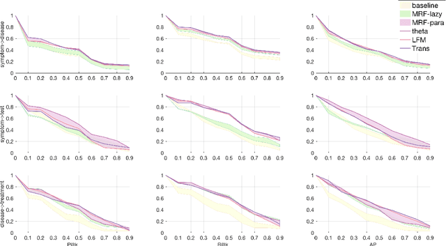 Figure 4 for EMR-based medical knowledge representation and inference via Markov random fields and distributed representation learning
