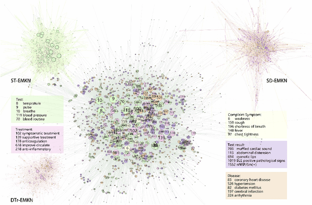 Figure 1 for EMR-based medical knowledge representation and inference via Markov random fields and distributed representation learning