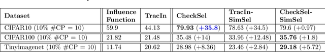 Figure 1 for CheckSel: Efficient and Accurate Data-valuation Through Online Checkpoint Selection