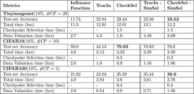 Figure 3 for CheckSel: Efficient and Accurate Data-valuation Through Online Checkpoint Selection