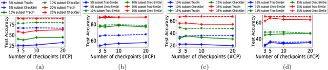 Figure 2 for CheckSel: Efficient and Accurate Data-valuation Through Online Checkpoint Selection