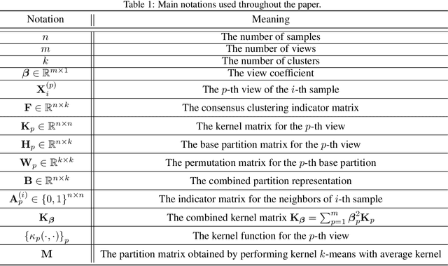 Figure 1 for Late Fusion Multi-view Clustering via Global and Local Alignment Maximization