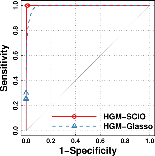 Figure 4 for A Hierarchical Graphical Model for Big Inverse Covariance Estimation with an Application to fMRI