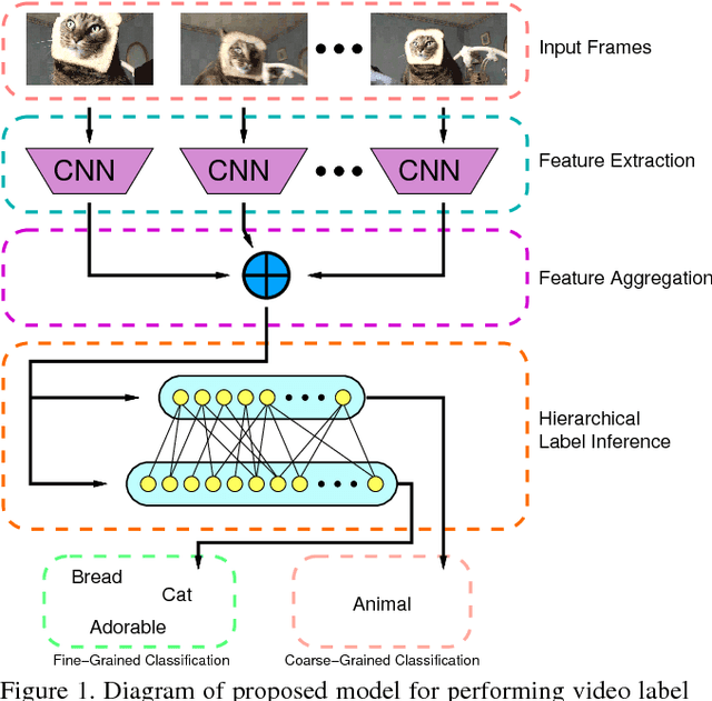 Figure 1 for Hierarchical Label Inference for Video Classification