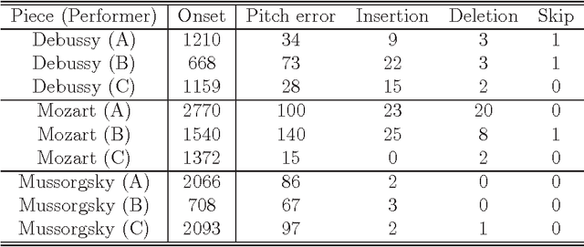 Figure 2 for Outer-Product Hidden Markov Model and Polyphonic MIDI Score Following