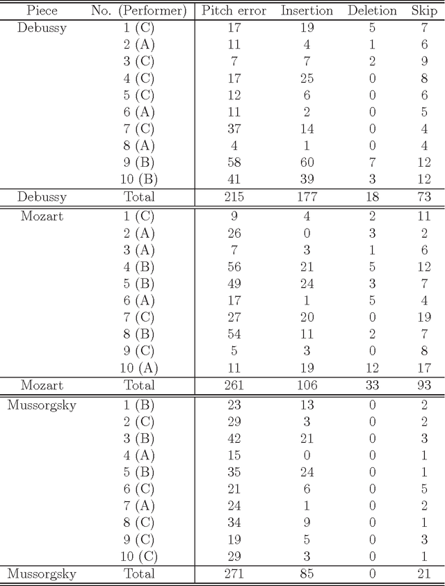 Figure 4 for Outer-Product Hidden Markov Model and Polyphonic MIDI Score Following