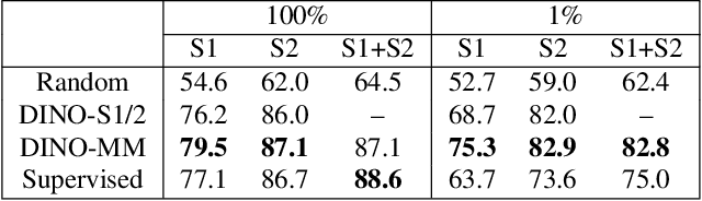 Figure 3 for Self-supervised Vision Transformers for Joint SAR-optical Representation Learning