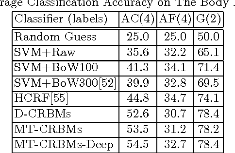 Figure 2 for Action-Affect Classification and Morphing using Multi-Task Representation Learning