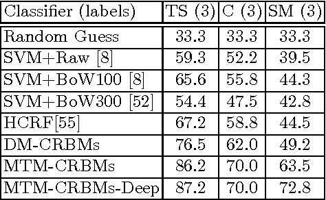 Figure 4 for Action-Affect Classification and Morphing using Multi-Task Representation Learning