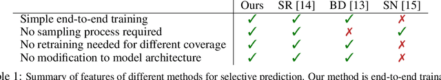 Figure 2 for Deep Gamblers: Learning to Abstain with Portfolio Theory