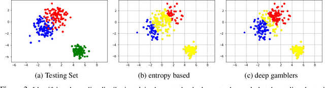 Figure 4 for Deep Gamblers: Learning to Abstain with Portfolio Theory