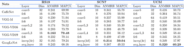 Figure 4 for Exploiting Deep Features for Remote Sensing Image Retrieval: A Systematic Investigation