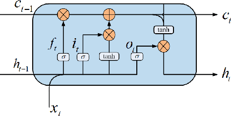 Figure 3 for Recurrent Neural Network for Text Classification with Multi-Task Learning