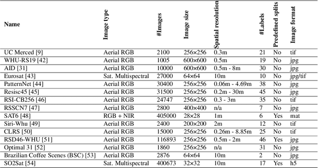 Figure 2 for Current Trends in Deep Learning for Earth Observation: An Open-source Benchmark Arena for Image Classification