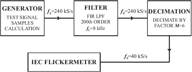 Figure 2 for IEC Flickermeter Measurement Results for Distorted Modulating Signal while Supplied with Distorted Voltage