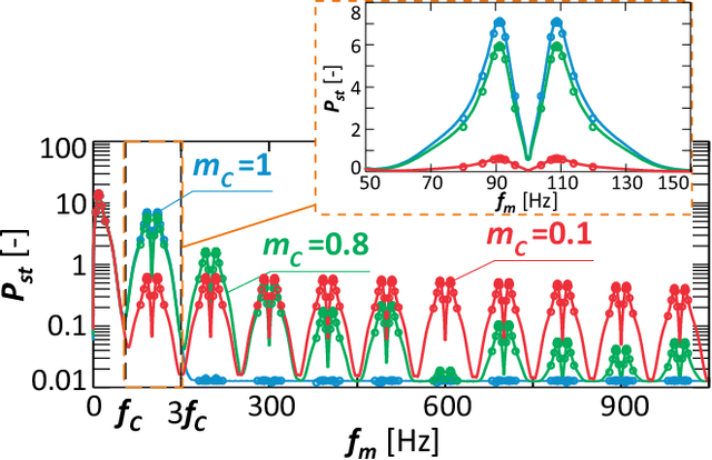 Figure 4 for IEC Flickermeter Measurement Results for Distorted Modulating Signal while Supplied with Distorted Voltage