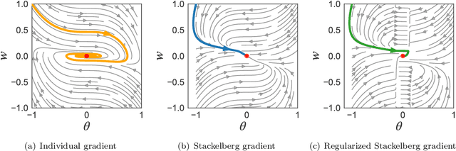 Figure 4 for Stackelberg Actor-Critic: Game-Theoretic Reinforcement Learning Algorithms