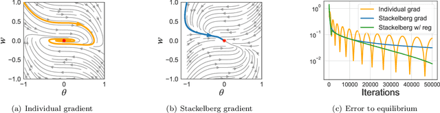 Figure 1 for Stackelberg Actor-Critic: Game-Theoretic Reinforcement Learning Algorithms