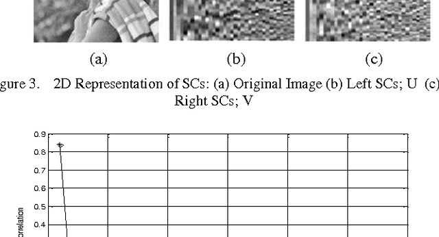 Figure 4 for SVD Based Image Processing Applications: State of The Art, Contributions and Research Challenges