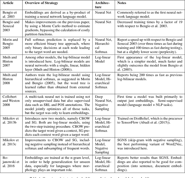 Figure 1 for Word Embeddings: A Survey