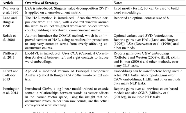 Figure 3 for Word Embeddings: A Survey
