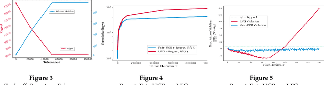 Figure 3 for Stochastic Multi-armed Bandits with Arm-specific Fairness Guarantees