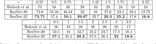 Figure 2 for A Multiclass Boosting Framework for Achieving Fast and Provable Adversarial Robustness