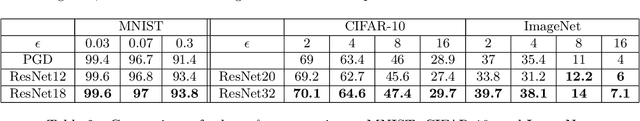 Figure 4 for A Multiclass Boosting Framework for Achieving Fast and Provable Adversarial Robustness