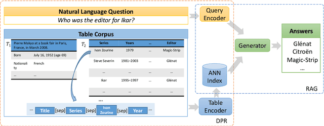 Figure 1 for End-to-End Table Question Answering via Retrieval-Augmented Generation