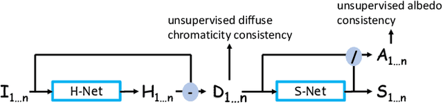 Figure 3 for Leveraging Multi-view Image Sets for Unsupervised Intrinsic Image Decomposition and Highlight Separation